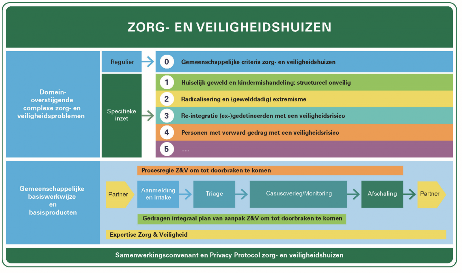 Infographic Zorg- en veiligheidshuizen